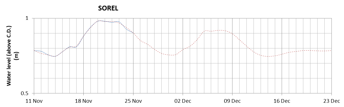 Sorel expected lowest water level above chart datum chart image