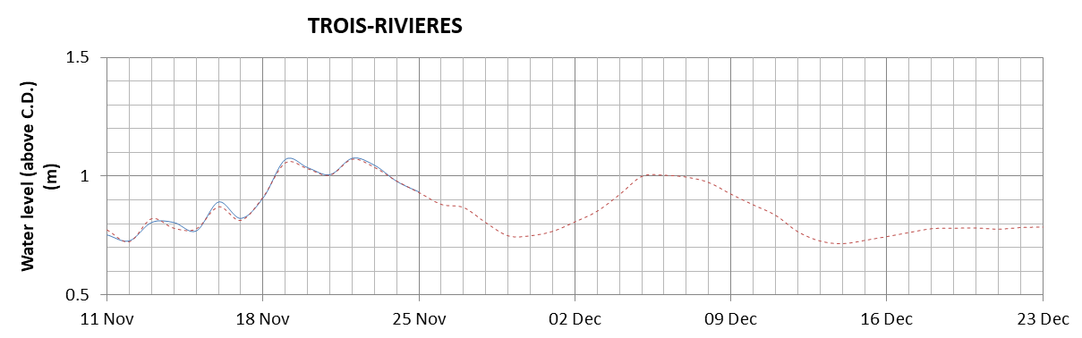 Trois-Rivieres expected lowest water level above chart datum chart image