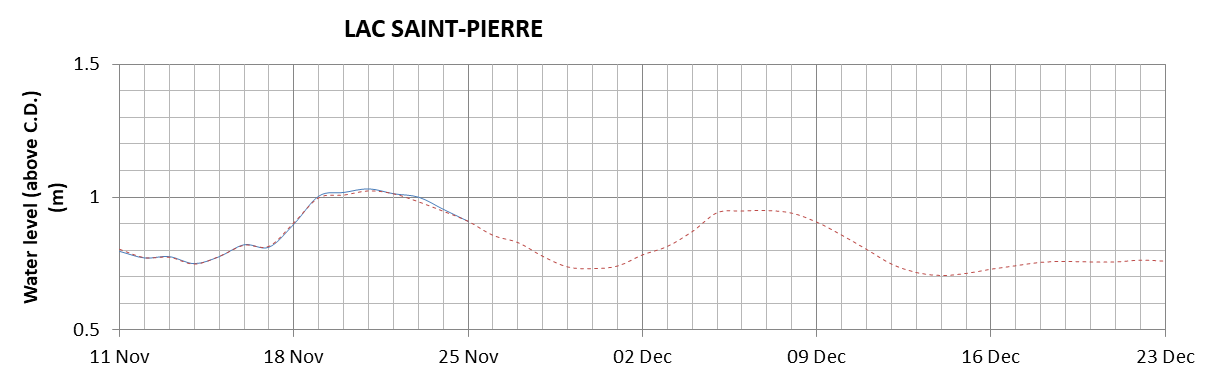 Lake Saint Pierre expected lowest water level above chart datum chart image