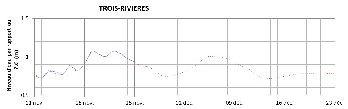 Graphique du niveau d'eau minimal attendu par rapport au zéro des cartes pour Trois-Rivières