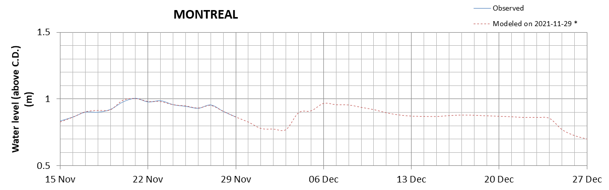 Montreal expected lowest water level above chart datum chart image