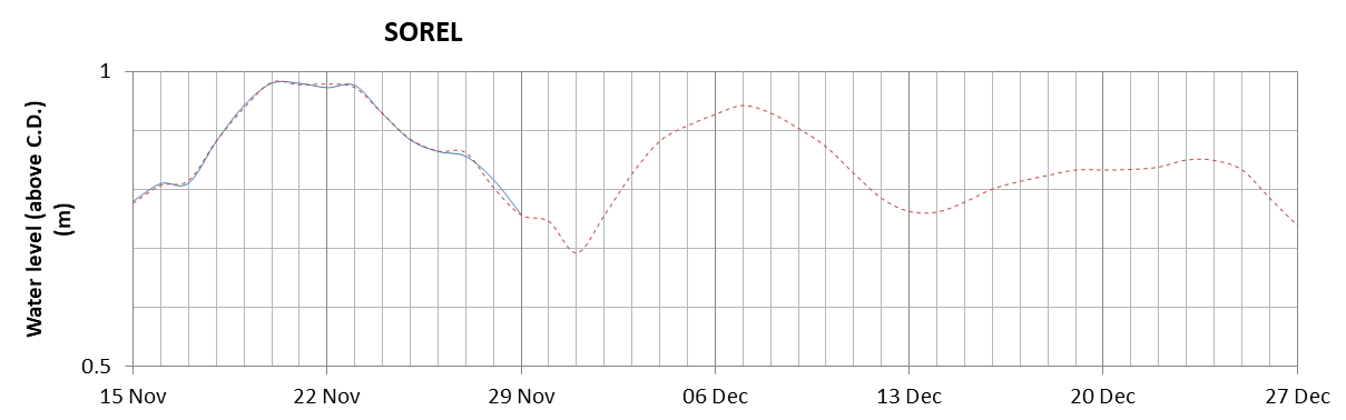 Sorel expected lowest water level above chart datum chart image