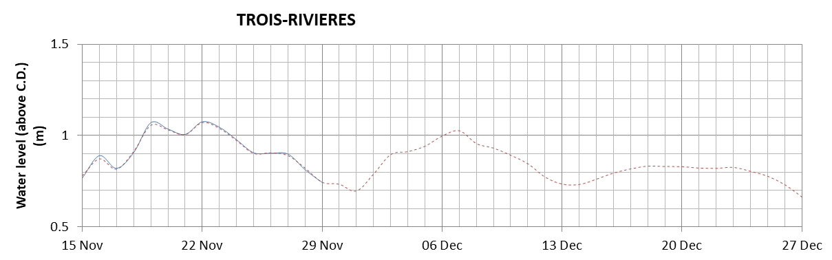 Trois-Rivieres expected lowest water level above chart datum chart image