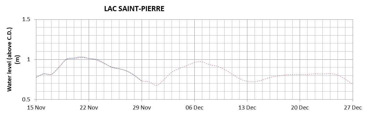 Lake Saint Pierre expected lowest water level above chart datum chart image