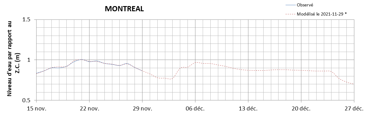 Graphique du niveau d'eau minimal attendu par rapport au zéro des cartes pour Montréal