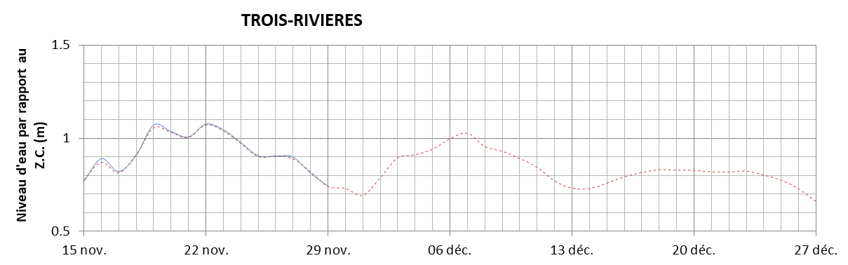 Graphique du niveau d'eau minimal attendu par rapport au zéro des cartes pour Trois-Rivières
