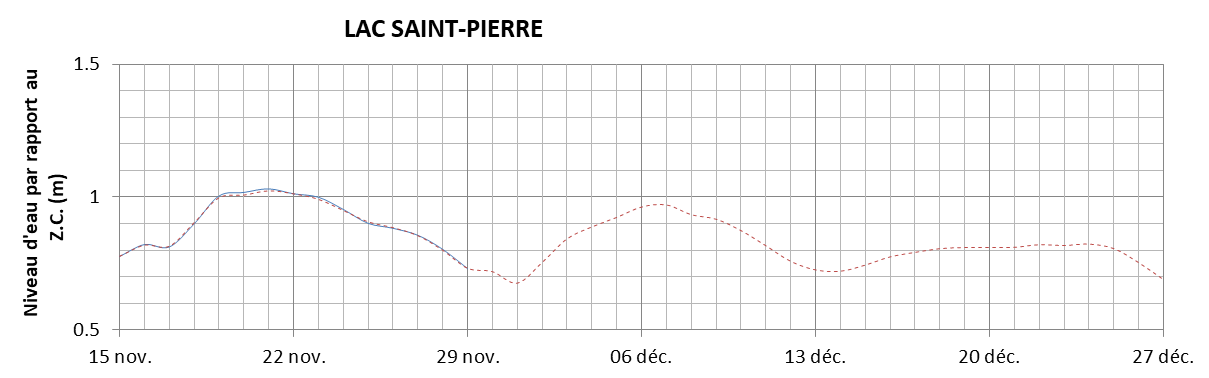 Graphique du niveau d'eau minimal attendu par rapport au zéro des cartes pour le Lac Saint-Pierre