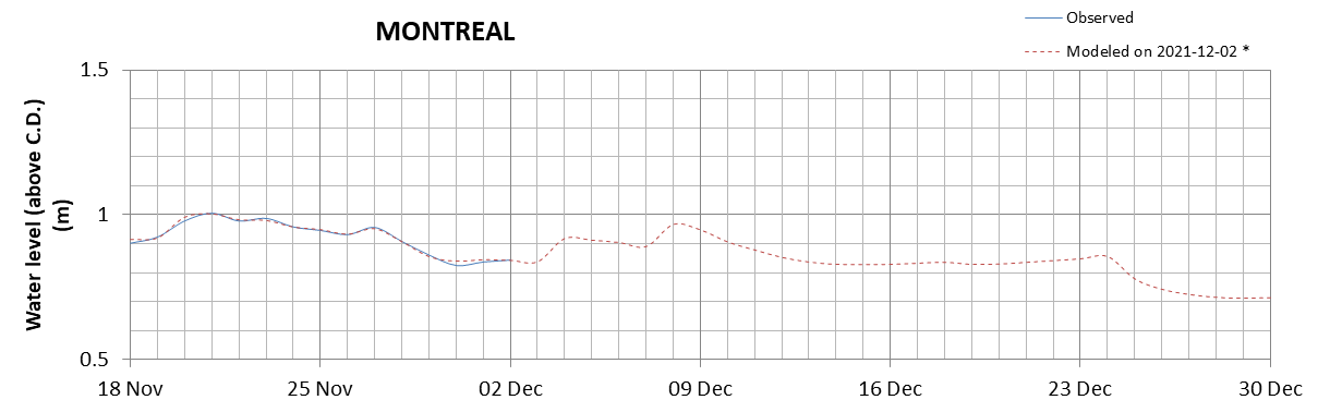 Montreal expected lowest water level above chart datum chart image