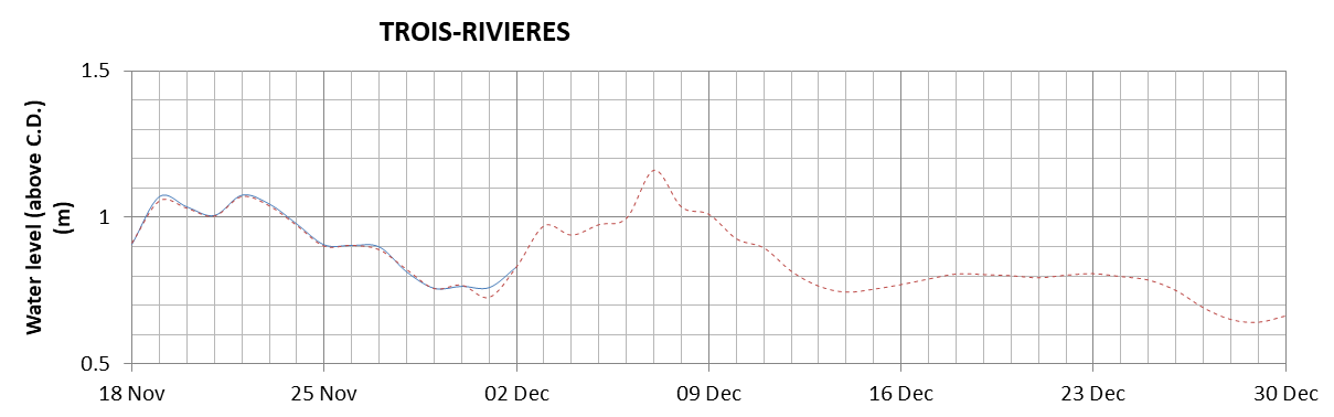 Trois-Rivieres expected lowest water level above chart datum chart image