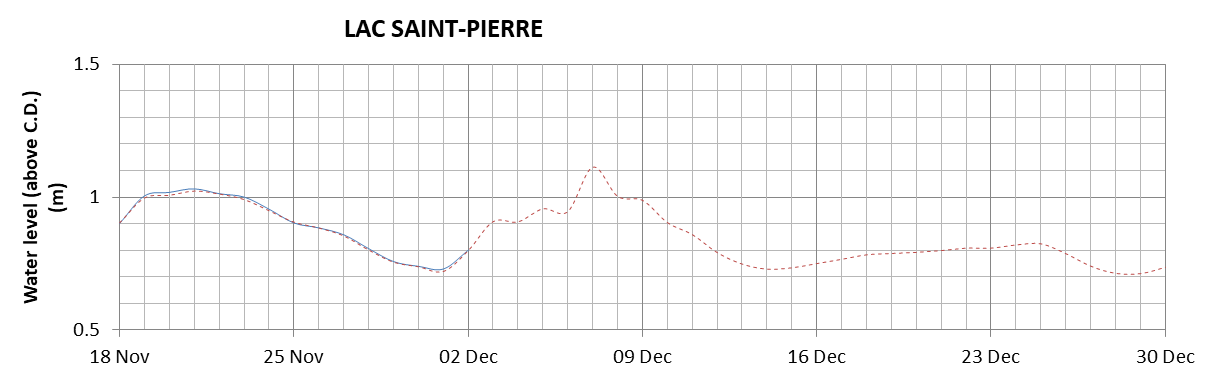 Lake Saint Pierre expected lowest water level above chart datum chart image