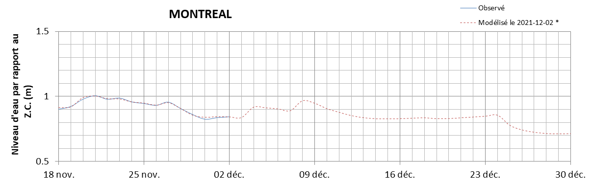 Graphique du niveau d'eau minimal attendu par rapport au zéro des cartes pour Montréal