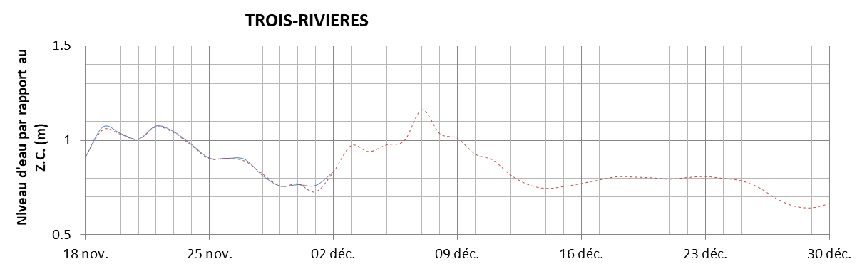 Graphique du niveau d'eau minimal attendu par rapport au zéro des cartes pour Trois-Rivières