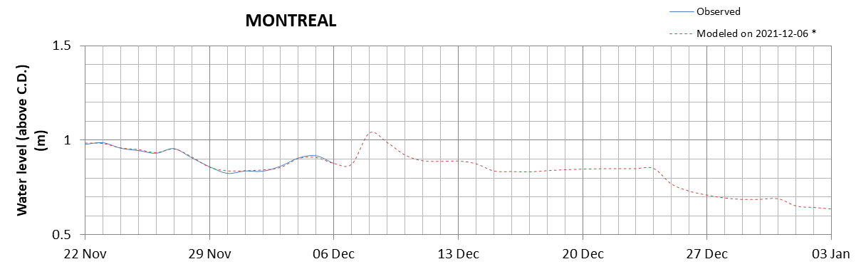 Montreal expected lowest water level above chart datum chart image