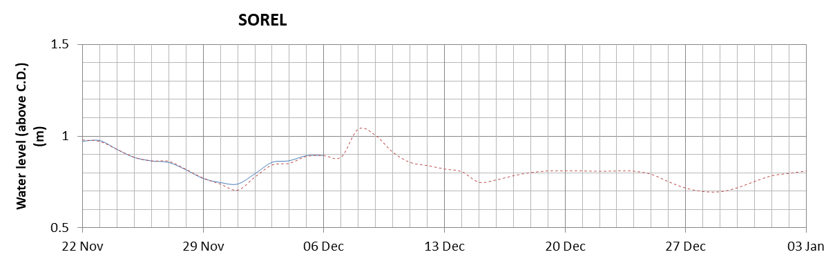 Sorel expected lowest water level above chart datum chart image