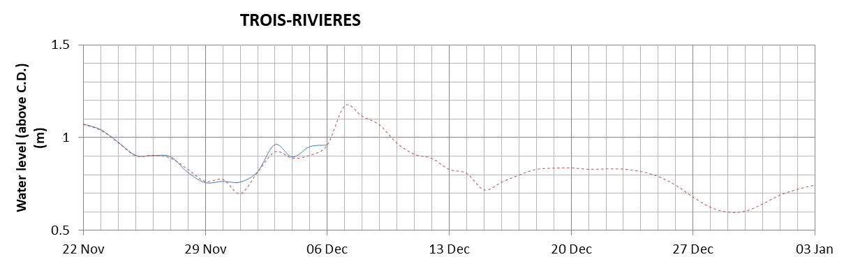 Trois-Rivieres expected lowest water level above chart datum chart image