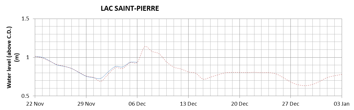 Lake Saint Pierre expected lowest water level above chart datum chart image