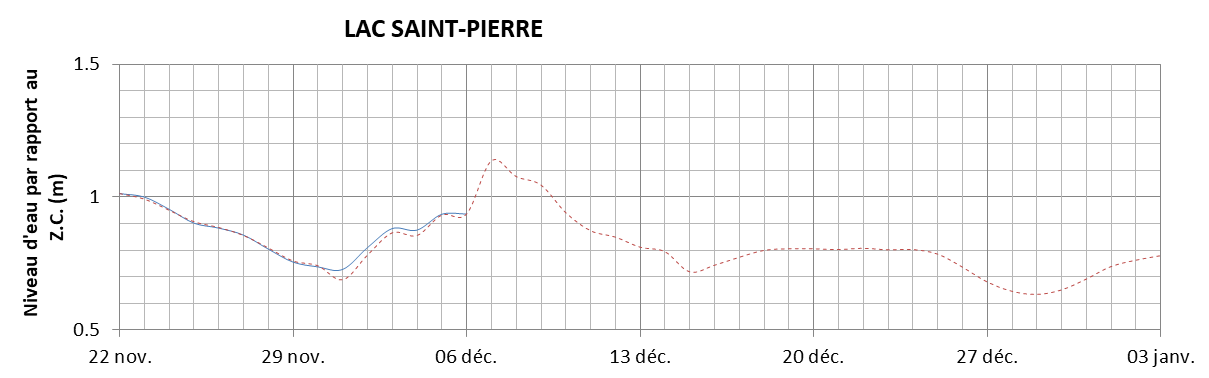 Graphique du niveau d'eau minimal attendu par rapport au zéro des cartes pour le Lac Saint-Pierre