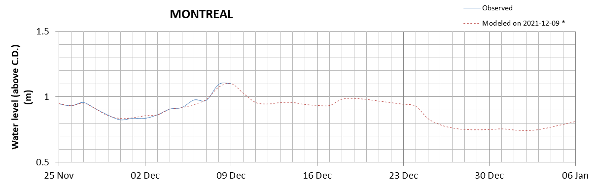 Montreal expected lowest water level above chart datum chart image