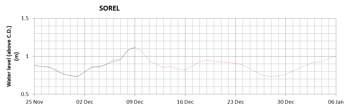 Sorel expected lowest water level above chart datum chart image