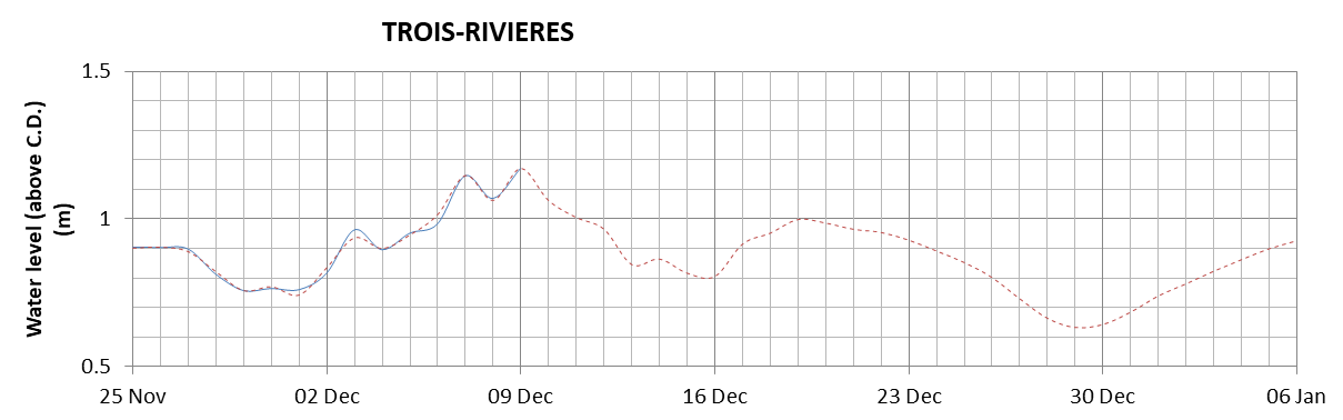 Trois-Rivieres expected lowest water level above chart datum chart image