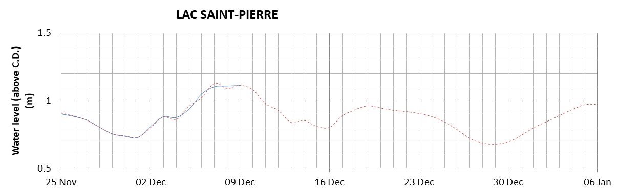 Lake Saint Pierre expected lowest water level above chart datum chart image