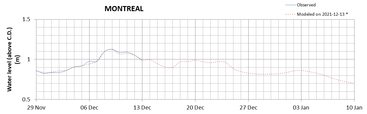 Montreal expected lowest water level above chart datum chart image