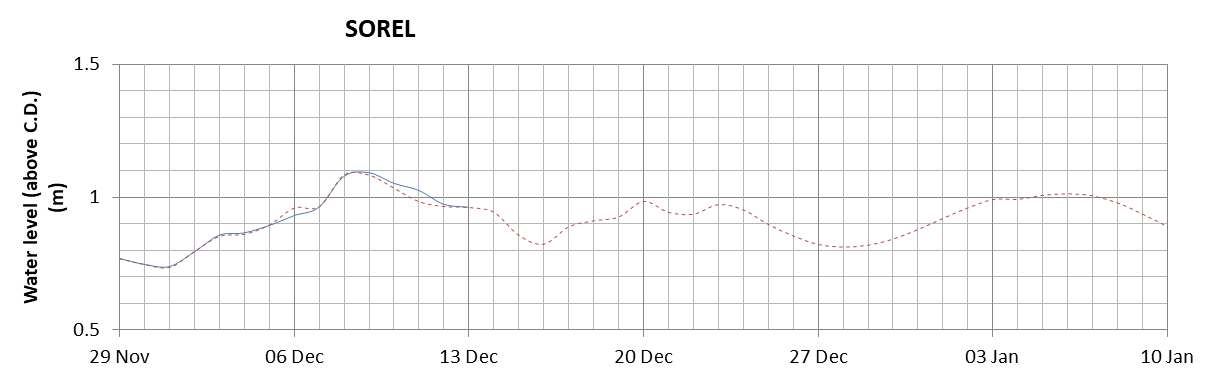 Sorel expected lowest water level above chart datum chart image