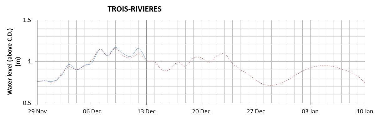 Trois-Rivieres expected lowest water level above chart datum chart image