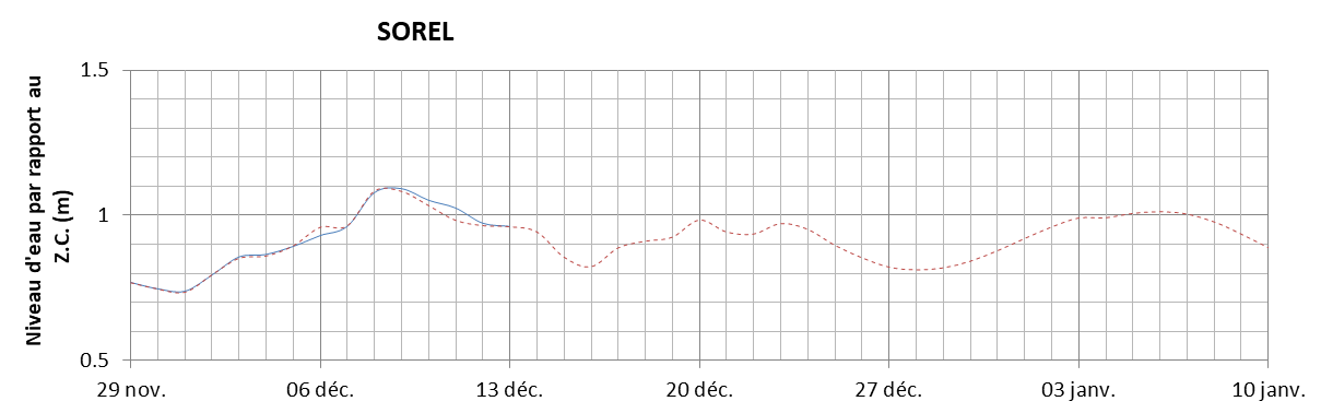 Graphique du niveau d'eau minimal attendu par rapport au zéro des cartes pour Sorel