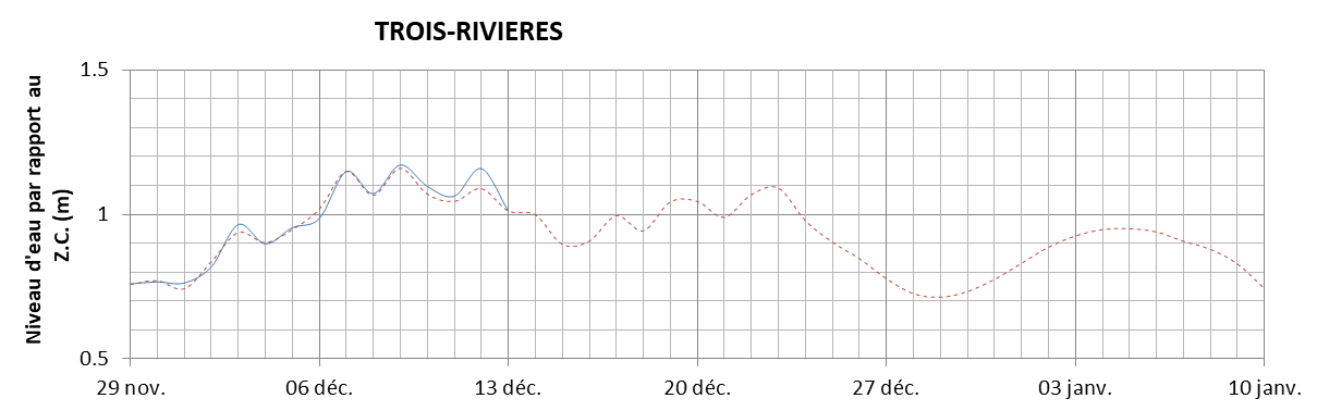 Graphique du niveau d'eau minimal attendu par rapport au zéro des cartes pour Trois-Rivières