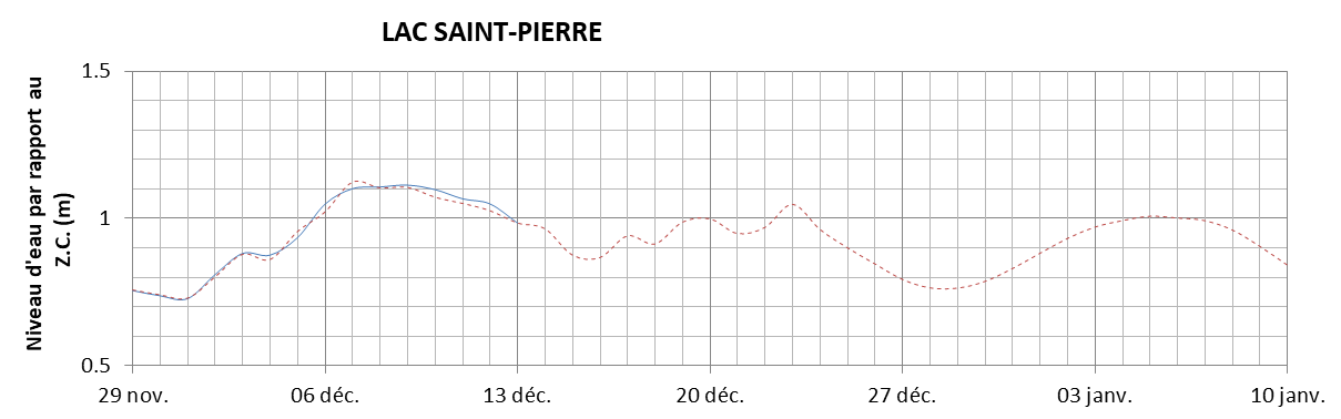 Graphique du niveau d'eau minimal attendu par rapport au zéro des cartes pour le Lac Saint-Pierre