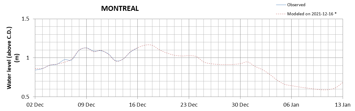 Montreal expected lowest water level above chart datum chart image