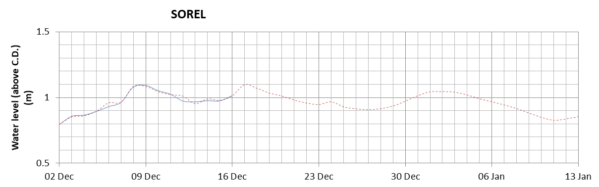 Sorel expected lowest water level above chart datum chart image