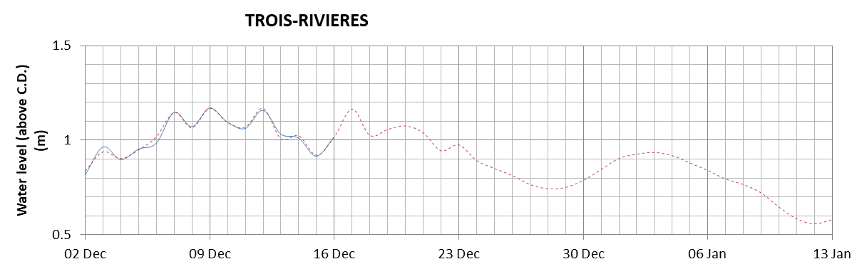 Trois-Rivieres expected lowest water level above chart datum chart image