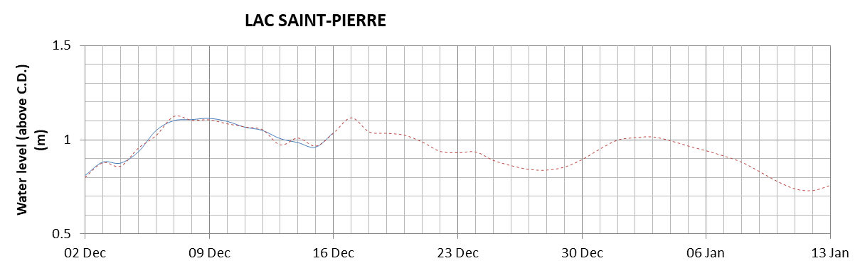 Lake Saint Pierre expected lowest water level above chart datum chart image