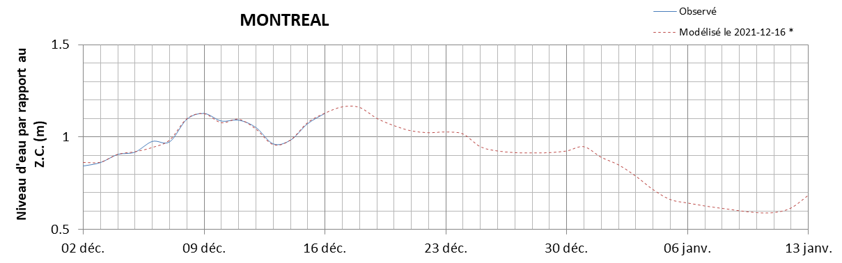 Graphique du niveau d'eau minimal attendu par rapport au zéro des cartes pour Montréal