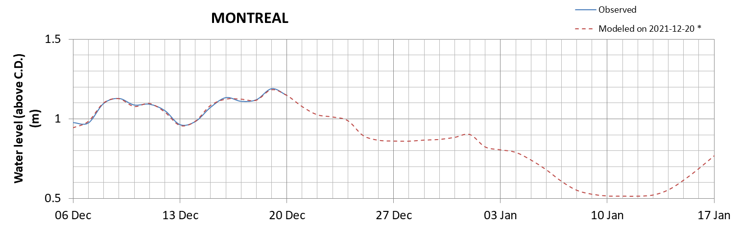 Montreal expected lowest water level above chart datum chart image