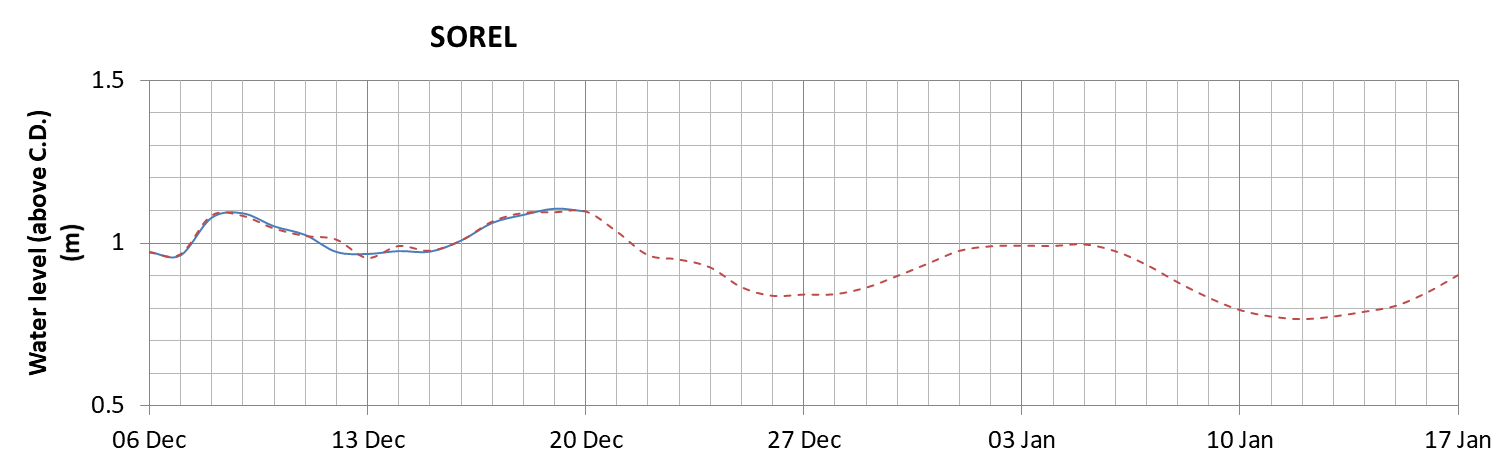 Sorel expected lowest water level above chart datum chart image