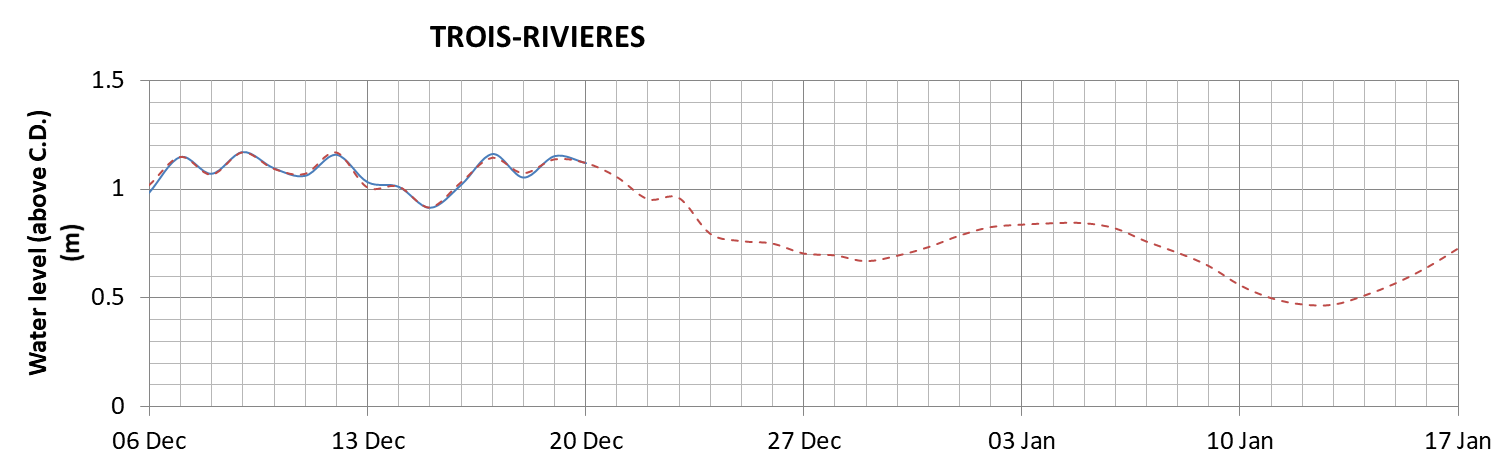 Trois-Rivieres expected lowest water level above chart datum chart image