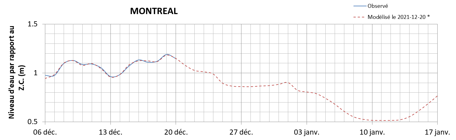 Graphique du niveau d'eau minimal attendu par rapport au zéro des cartes pour Montréal