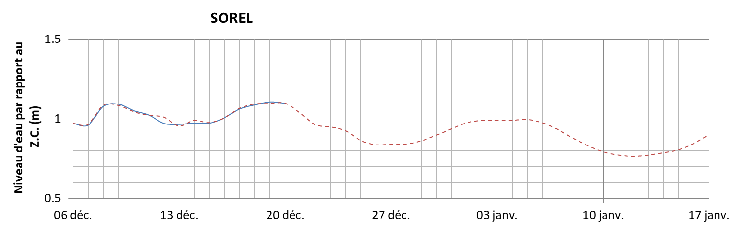 Graphique du niveau d'eau minimal attendu par rapport au zéro des cartes pour Sorel