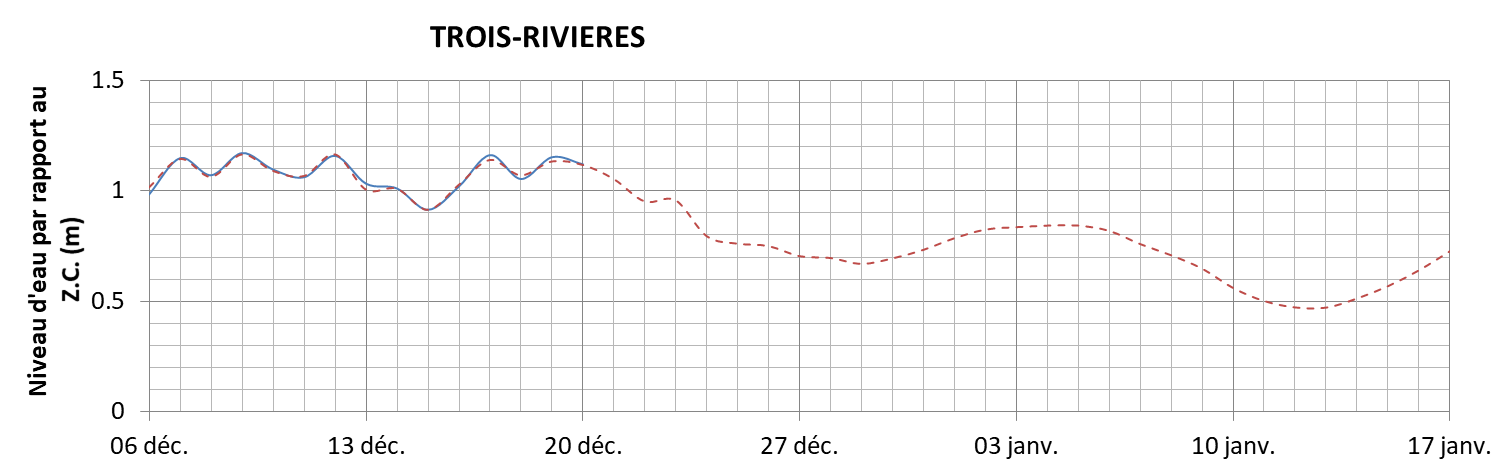 Graphique du niveau d'eau minimal attendu par rapport au zéro des cartes pour Trois-Rivières