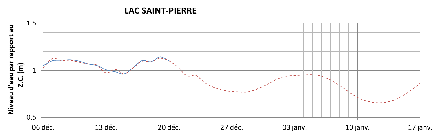 Graphique du niveau d'eau minimal attendu par rapport au zéro des cartes pour le Lac Saint-Pierre
