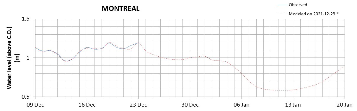 Montreal expected lowest water level above chart datum chart image