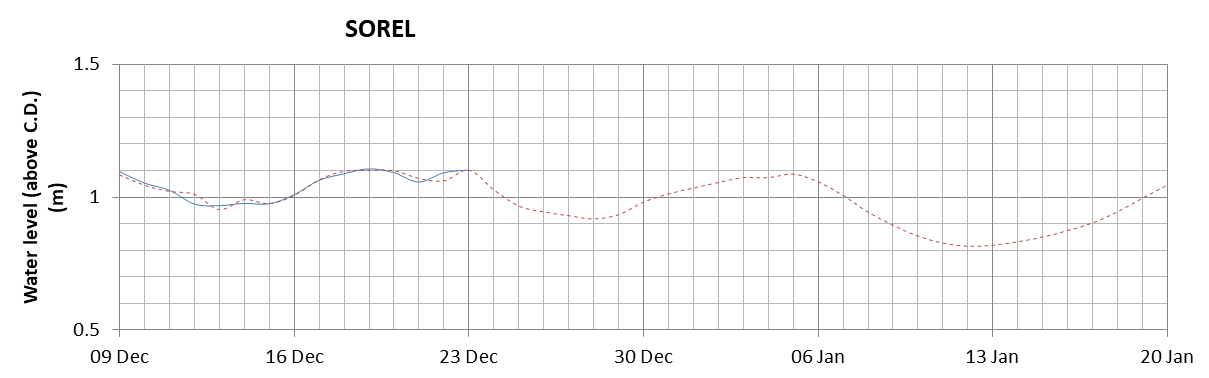 Sorel expected lowest water level above chart datum chart image