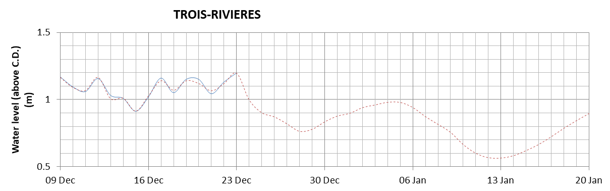 Trois-Rivieres expected lowest water level above chart datum chart image