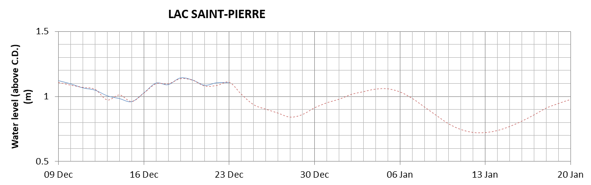 Lake Saint Pierre expected lowest water level above chart datum chart image