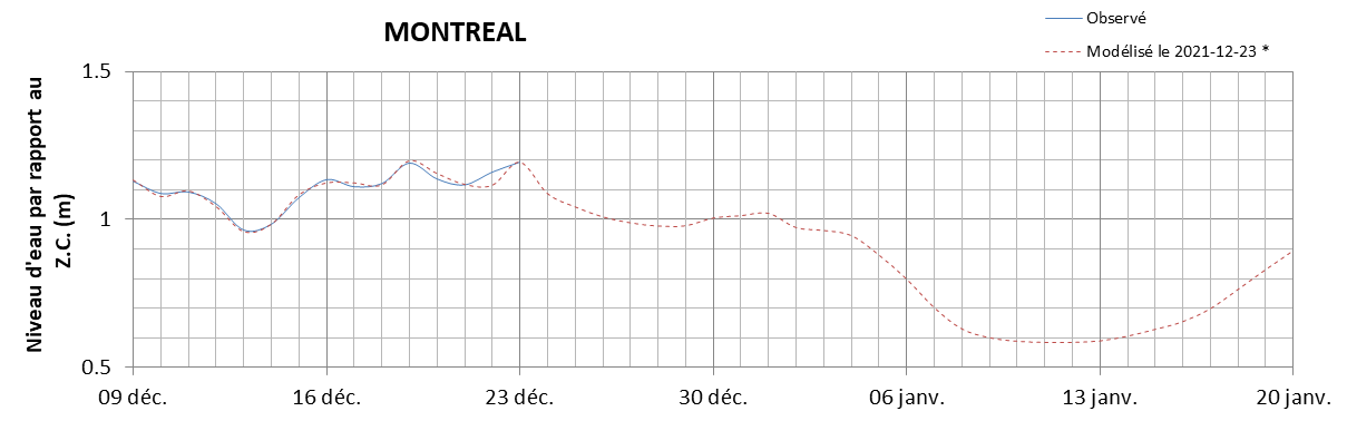 Graphique du niveau d'eau minimal attendu par rapport au zéro des cartes pour Montréal