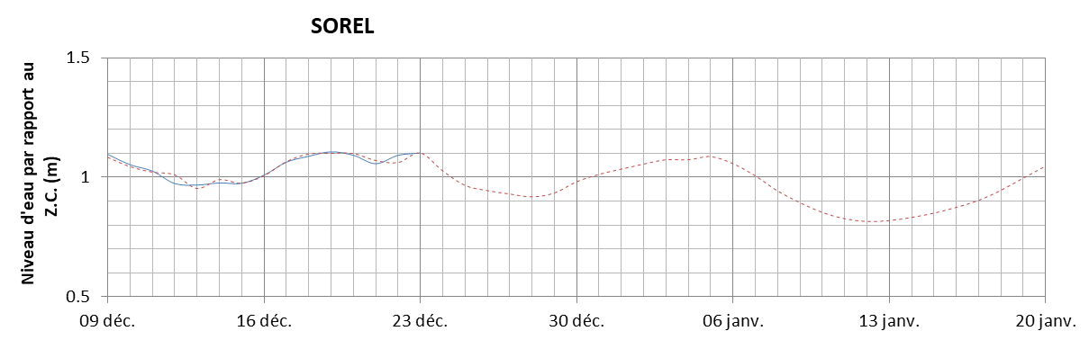 Graphique du niveau d'eau minimal attendu par rapport au zéro des cartes pour Sorel
