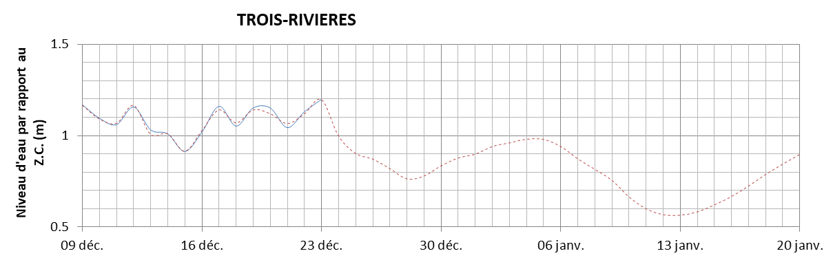 Graphique du niveau d'eau minimal attendu par rapport au zéro des cartes pour Trois-Rivières